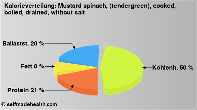 Kalorienverteilung: Mustard spinach, (tendergreen), cooked, boiled, drained, without salt (Grafik, Nährwerte)