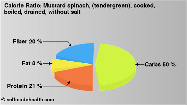Calorie ratio: Mustard spinach, (tendergreen), cooked, boiled, drained, without salt (chart, nutrition data)