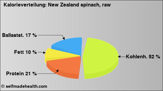 Kalorienverteilung: New Zealand spinach, raw (Grafik, Nährwerte)
