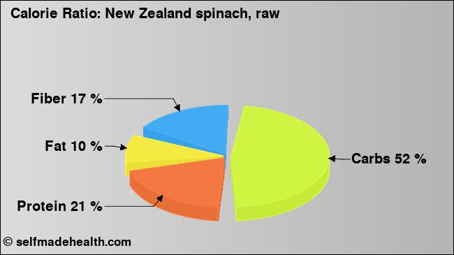 Calorie ratio: New Zealand spinach, raw (chart, nutrition data)