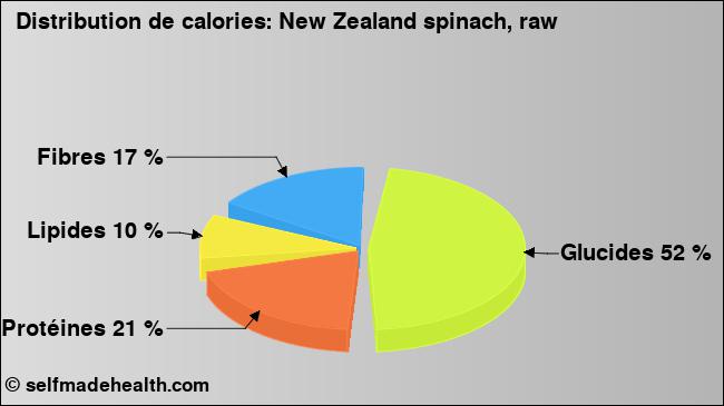 Calories: New Zealand spinach, raw (diagramme, valeurs nutritives)