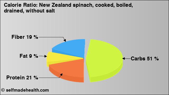 Calorie ratio: New Zealand spinach, cooked, boiled, drained, without salt (chart, nutrition data)