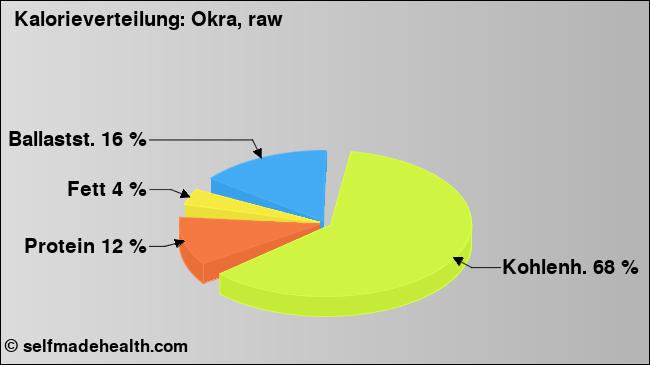 Kalorienverteilung: Okra, raw (Grafik, Nährwerte)
