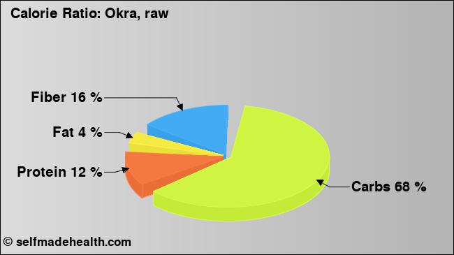 Calorie ratio: Okra, raw (chart, nutrition data)