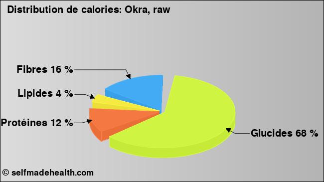 Calories: Okra, raw (diagramme, valeurs nutritives)