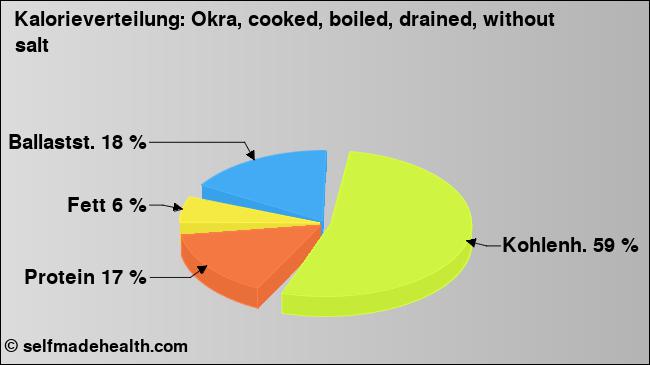 Kalorienverteilung: Okra, cooked, boiled, drained, without salt (Grafik, Nährwerte)