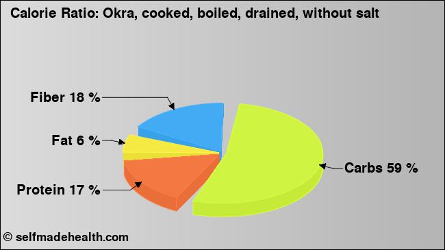 Calorie ratio: Okra, cooked, boiled, drained, without salt (chart, nutrition data)