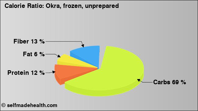 Calorie ratio: Okra, frozen, unprepared (chart, nutrition data)