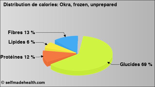 Calories: Okra, frozen, unprepared (diagramme, valeurs nutritives)