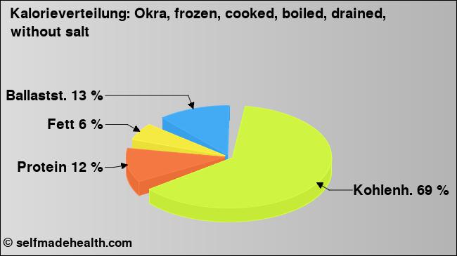 Kalorienverteilung: Okra, frozen, cooked, boiled, drained, without salt (Grafik, Nährwerte)