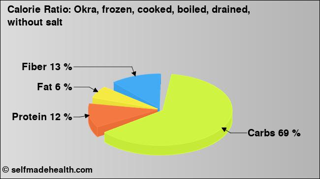 Calorie ratio: Okra, frozen, cooked, boiled, drained, without salt (chart, nutrition data)