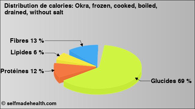 Calories: Okra, frozen, cooked, boiled, drained, without salt (diagramme, valeurs nutritives)