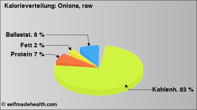 Kalorienverteilung: Onions, raw (Grafik, Nährwerte)