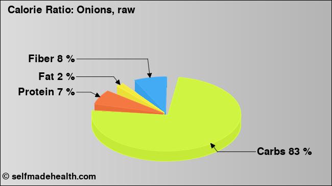 Calorie ratio: Onions, raw (chart, nutrition data)