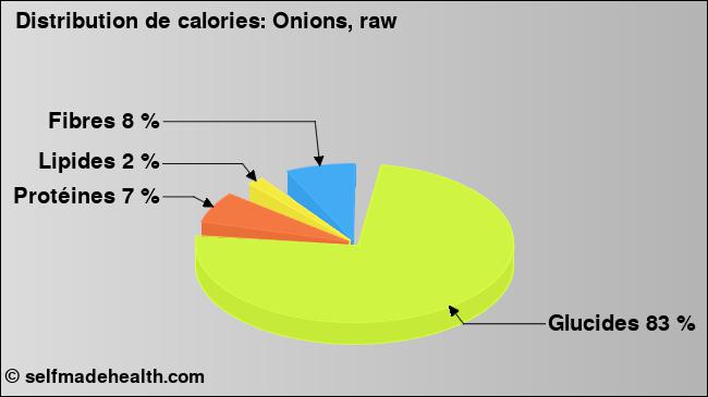 Calories: Onions, raw (diagramme, valeurs nutritives)