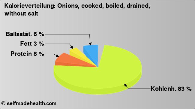 Kalorienverteilung: Onions, cooked, boiled, drained, without salt (Grafik, Nährwerte)