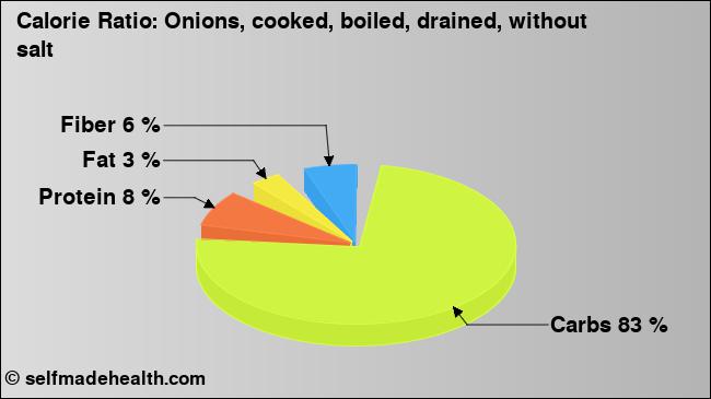 Calorie ratio: Onions, cooked, boiled, drained, without salt (chart, nutrition data)