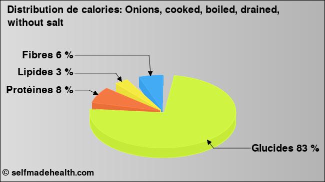 Calories: Onions, cooked, boiled, drained, without salt (diagramme, valeurs nutritives)