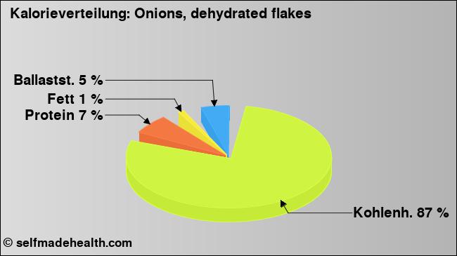 Kalorienverteilung: Onions, dehydrated flakes (Grafik, Nährwerte)