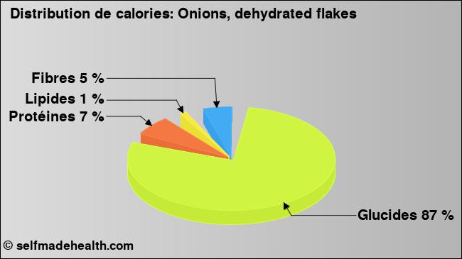 Calories: Onions, dehydrated flakes (diagramme, valeurs nutritives)