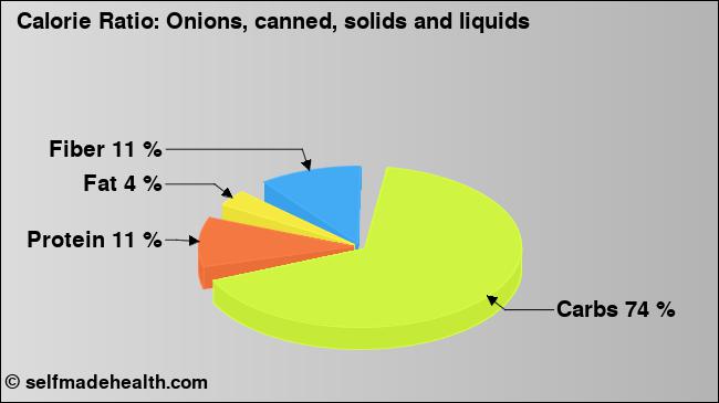 Calorie ratio: Onions, canned, solids and liquids (chart, nutrition data)