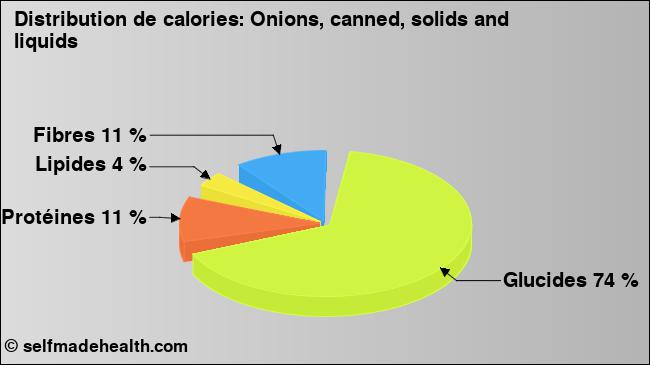 Calories: Onions, canned, solids and liquids (diagramme, valeurs nutritives)