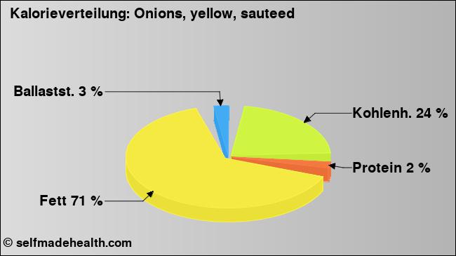 Kalorienverteilung: Onions, yellow, sauteed (Grafik, Nährwerte)