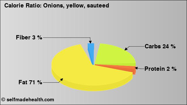 Calorie ratio: Onions, yellow, sauteed (chart, nutrition data)