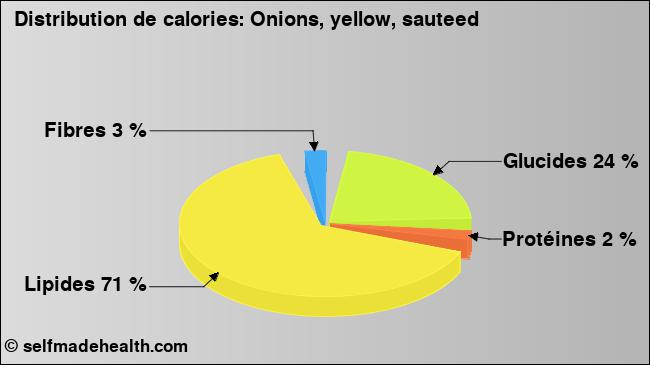 Calories: Onions, yellow, sauteed (diagramme, valeurs nutritives)