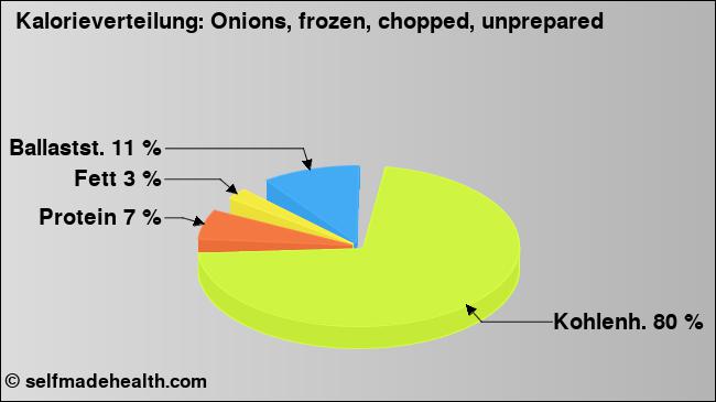 Kalorienverteilung: Onions, frozen, chopped, unprepared (Grafik, Nährwerte)