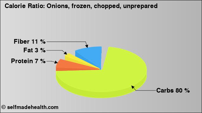 Calorie ratio: Onions, frozen, chopped, unprepared (chart, nutrition data)