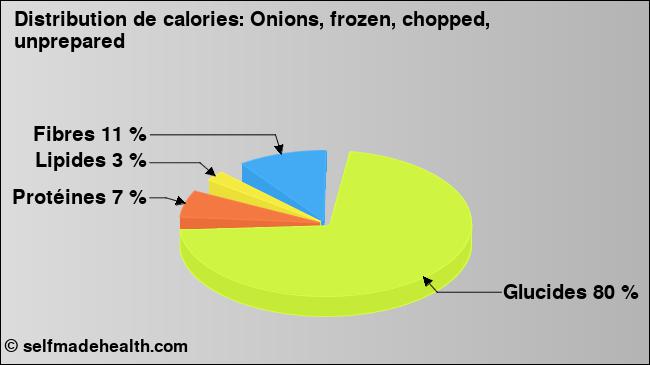 Calories: Onions, frozen, chopped, unprepared (diagramme, valeurs nutritives)