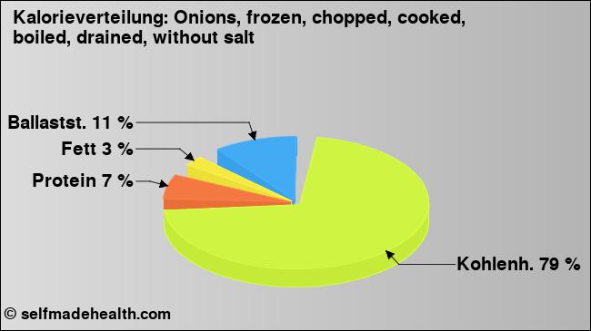 Kalorienverteilung: Onions, frozen, chopped, cooked, boiled, drained, without salt (Grafik, Nährwerte)