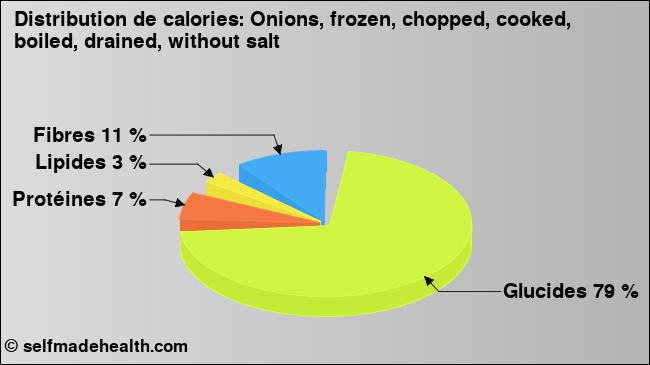 Calories: Onions, frozen, chopped, cooked, boiled, drained, without salt (diagramme, valeurs nutritives)