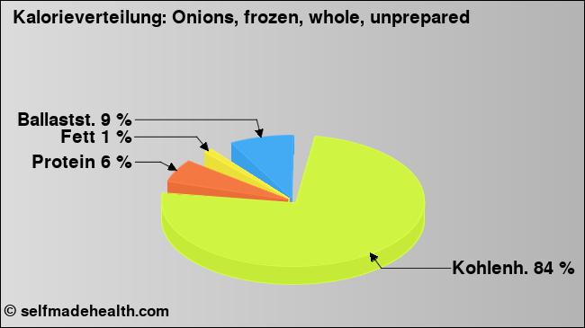 Kalorienverteilung: Onions, frozen, whole, unprepared (Grafik, Nährwerte)