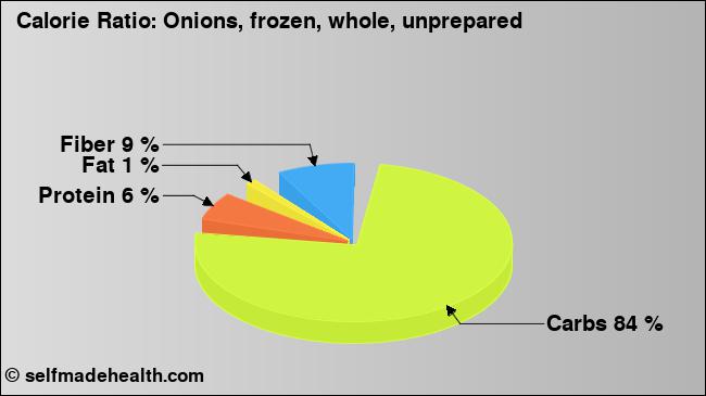 Calorie ratio: Onions, frozen, whole, unprepared (chart, nutrition data)