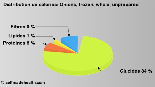 Calories: Onions, frozen, whole, unprepared (diagramme, valeurs nutritives)