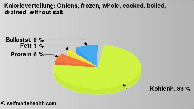 Kalorienverteilung: Onions, frozen, whole, cooked, boiled, drained, without salt (Grafik, Nährwerte)