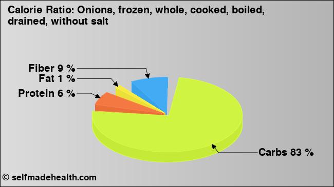 Calorie ratio: Onions, frozen, whole, cooked, boiled, drained, without salt (chart, nutrition data)