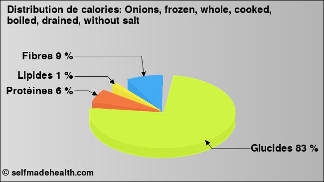 Calories: Onions, frozen, whole, cooked, boiled, drained, without salt (diagramme, valeurs nutritives)