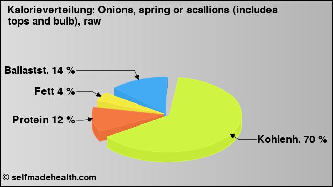 Kalorienverteilung: Onions, spring or scallions (includes tops and bulb), raw (Grafik, Nährwerte)