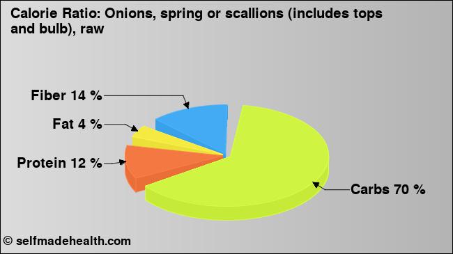 Calorie ratio: Onions, spring or scallions (includes tops and bulb), raw (chart, nutrition data)