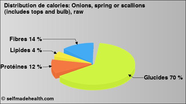 Calories: Onions, spring or scallions (includes tops and bulb), raw (diagramme, valeurs nutritives)