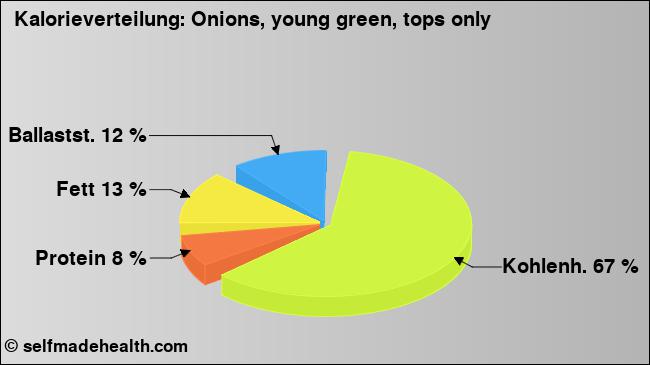 Kalorienverteilung: Onions, young green, tops only (Grafik, Nährwerte)