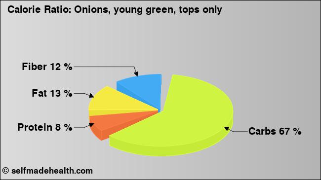 Calorie ratio: Onions, young green, tops only (chart, nutrition data)
