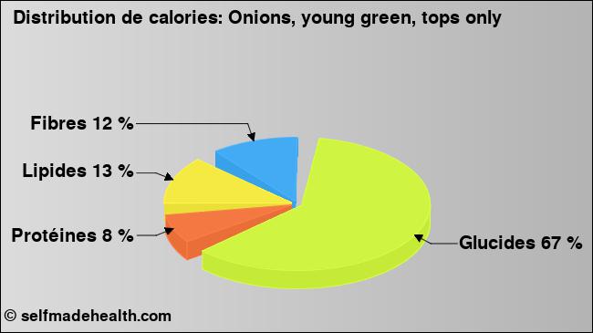 Calories: Onions, young green, tops only (diagramme, valeurs nutritives)