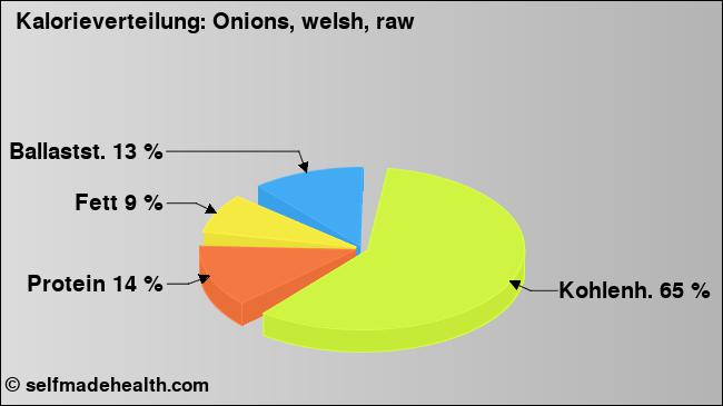 Kalorienverteilung: Onions, welsh, raw (Grafik, Nährwerte)