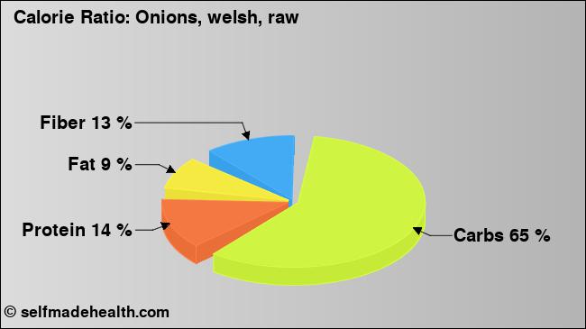 Calorie ratio: Onions, welsh, raw (chart, nutrition data)