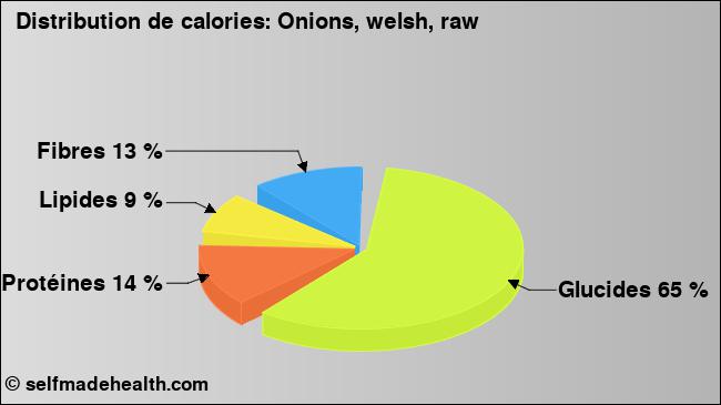 Calories: Onions, welsh, raw (diagramme, valeurs nutritives)