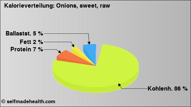 Kalorienverteilung: Onions, sweet, raw (Grafik, Nährwerte)